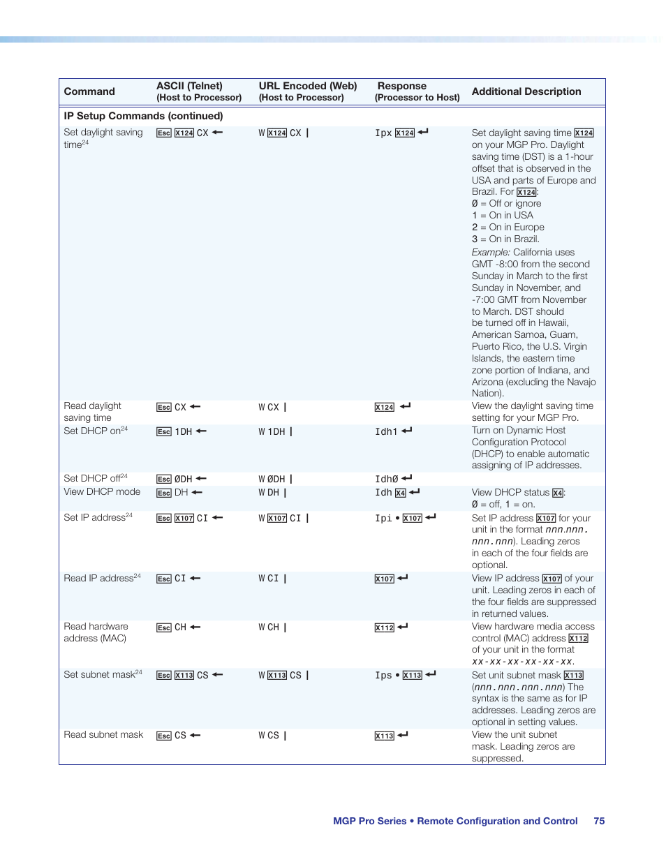 Set ip address | Extron Electronics MGP Pro Series User Guide User Manual | Page 81 / 123