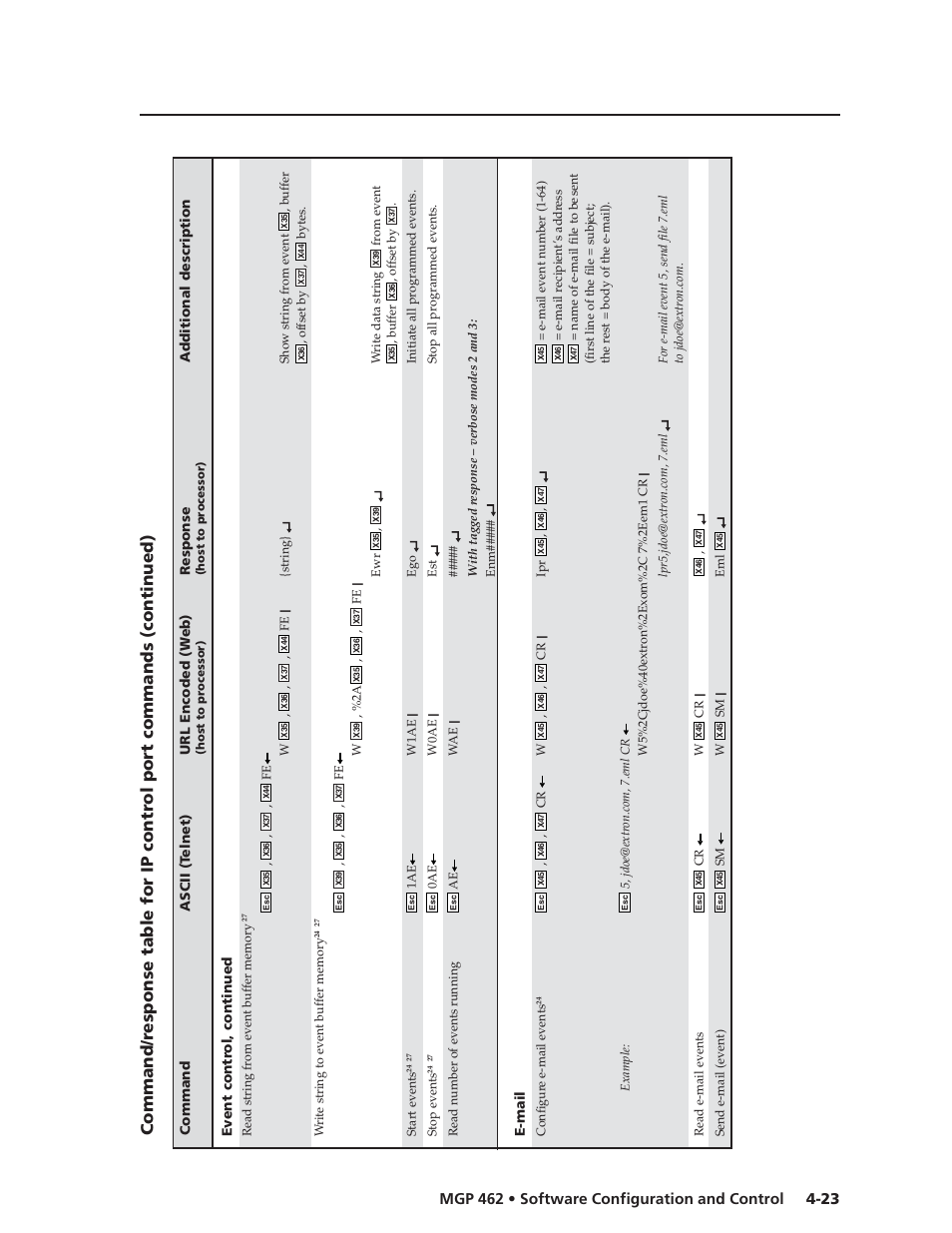 Event contr ol, continued, E-mail | Extron Electronics MGP 462D User Manual | Page 71 / 130