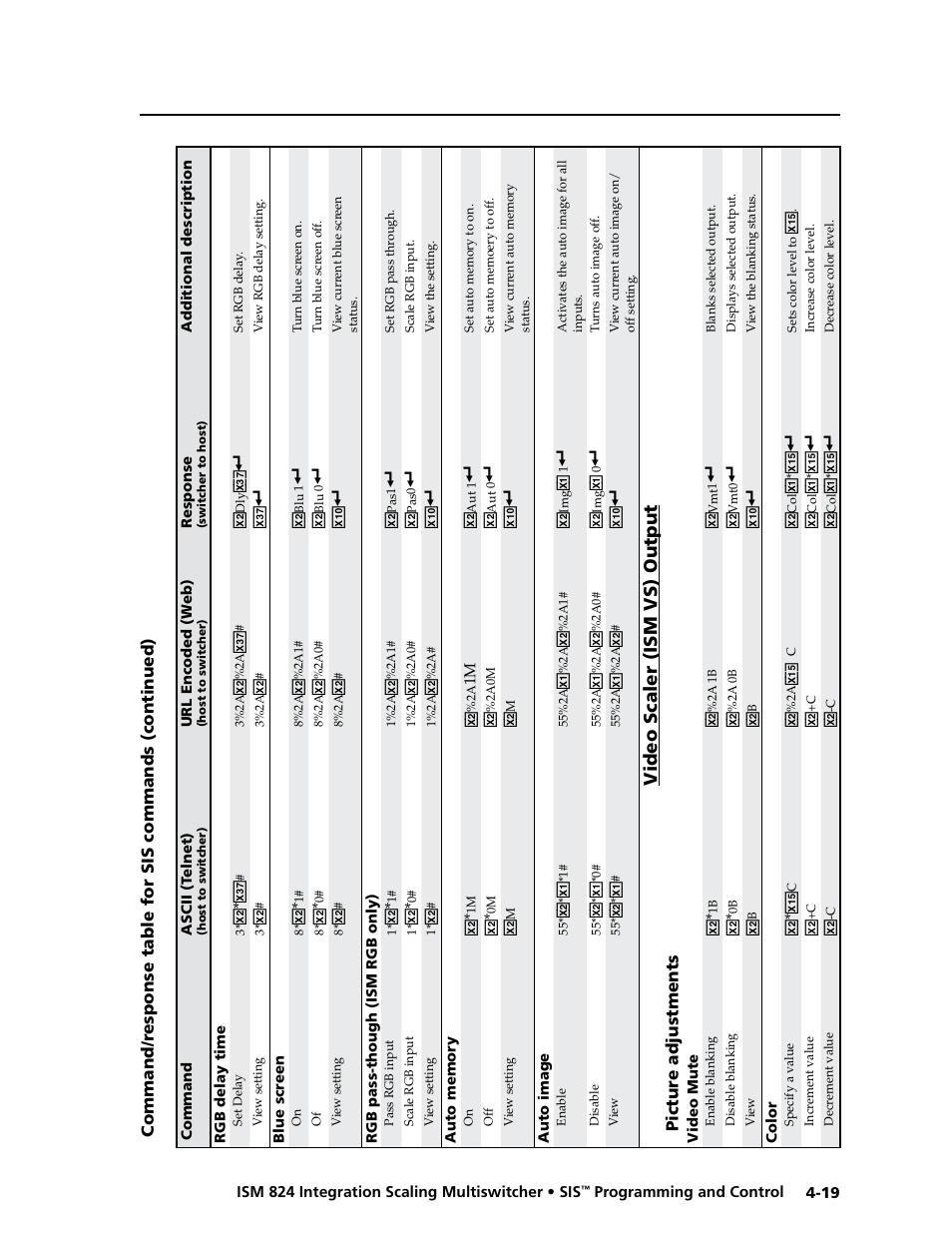 Video scaler (ism vs) output, Pictur e adjustments | Extron Electronics ISM 824 User Manual | Page 105 / 180