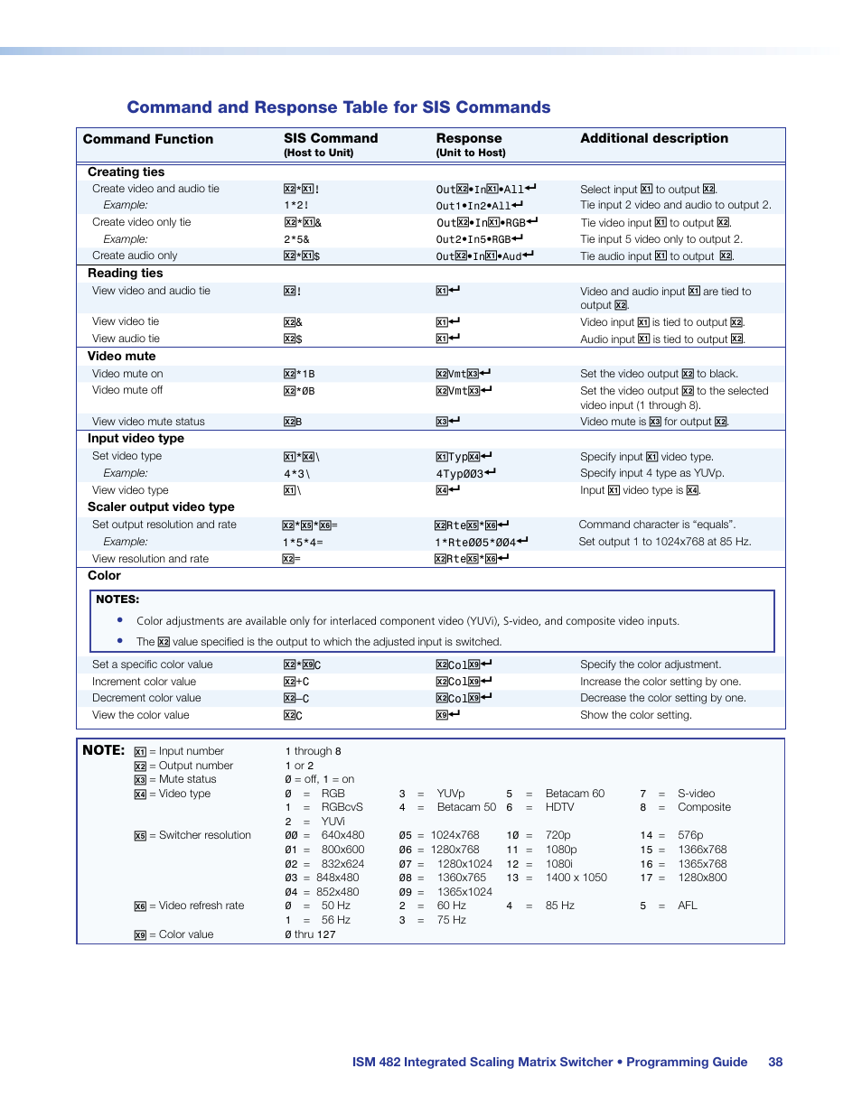 Command and response table for sis commands, Command and response table, For sis commands | Programming guide, Section | Extron Electronics ISM 482 User Manual | Page 44 / 82