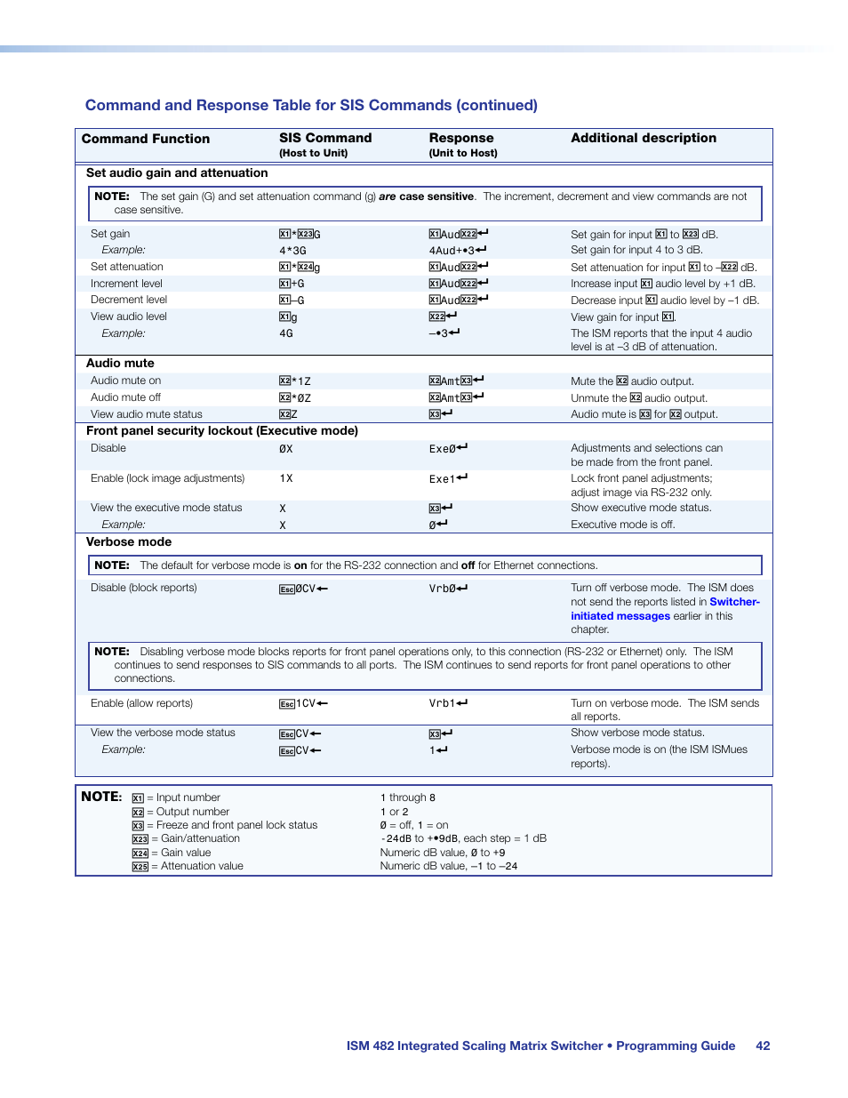 Programming guide | Extron Electronics ISM 482 User Manual | Page 48 / 82