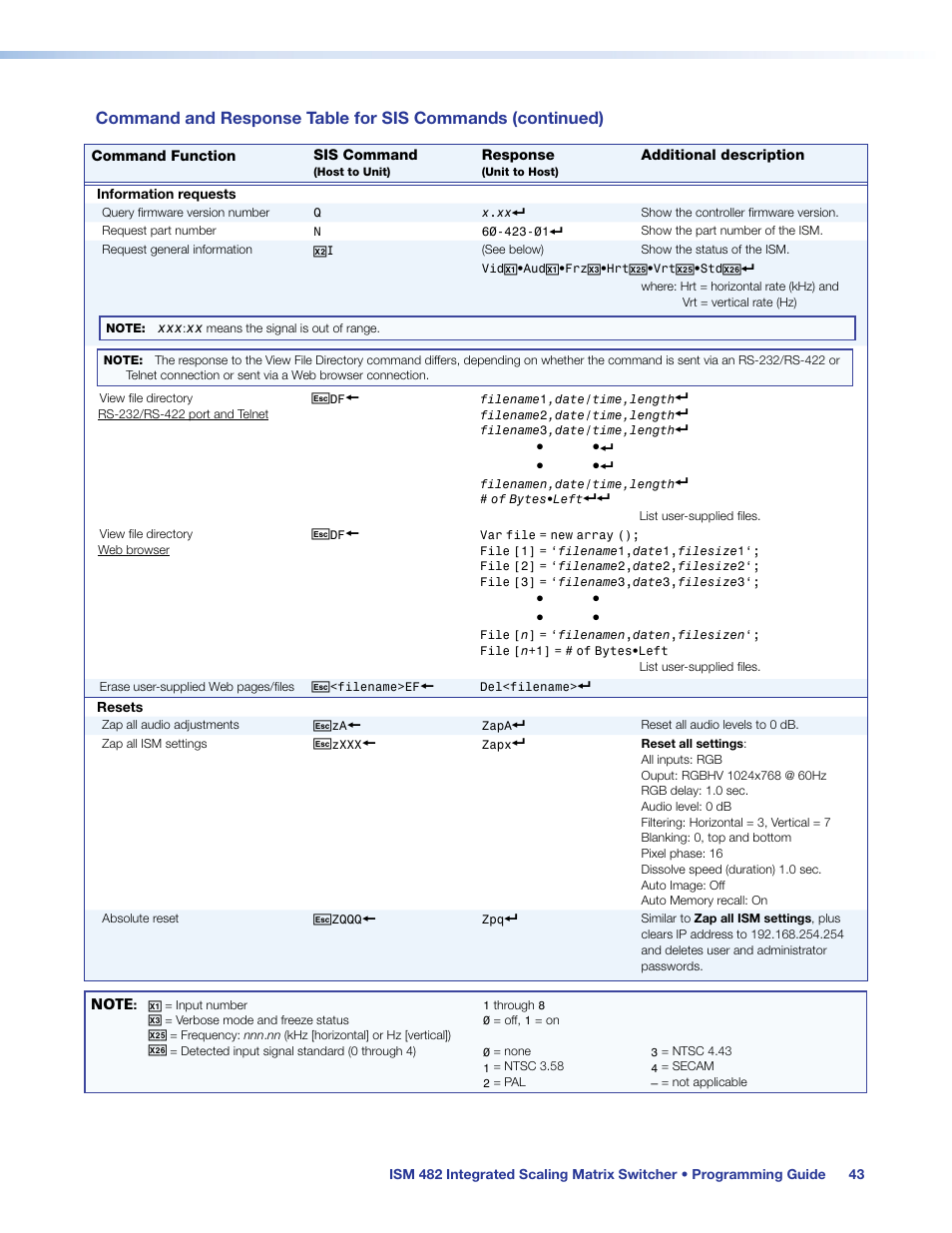 Eset performs the same functions as the, Zxxx | Extron Electronics ISM 482 User Manual | Page 49 / 82