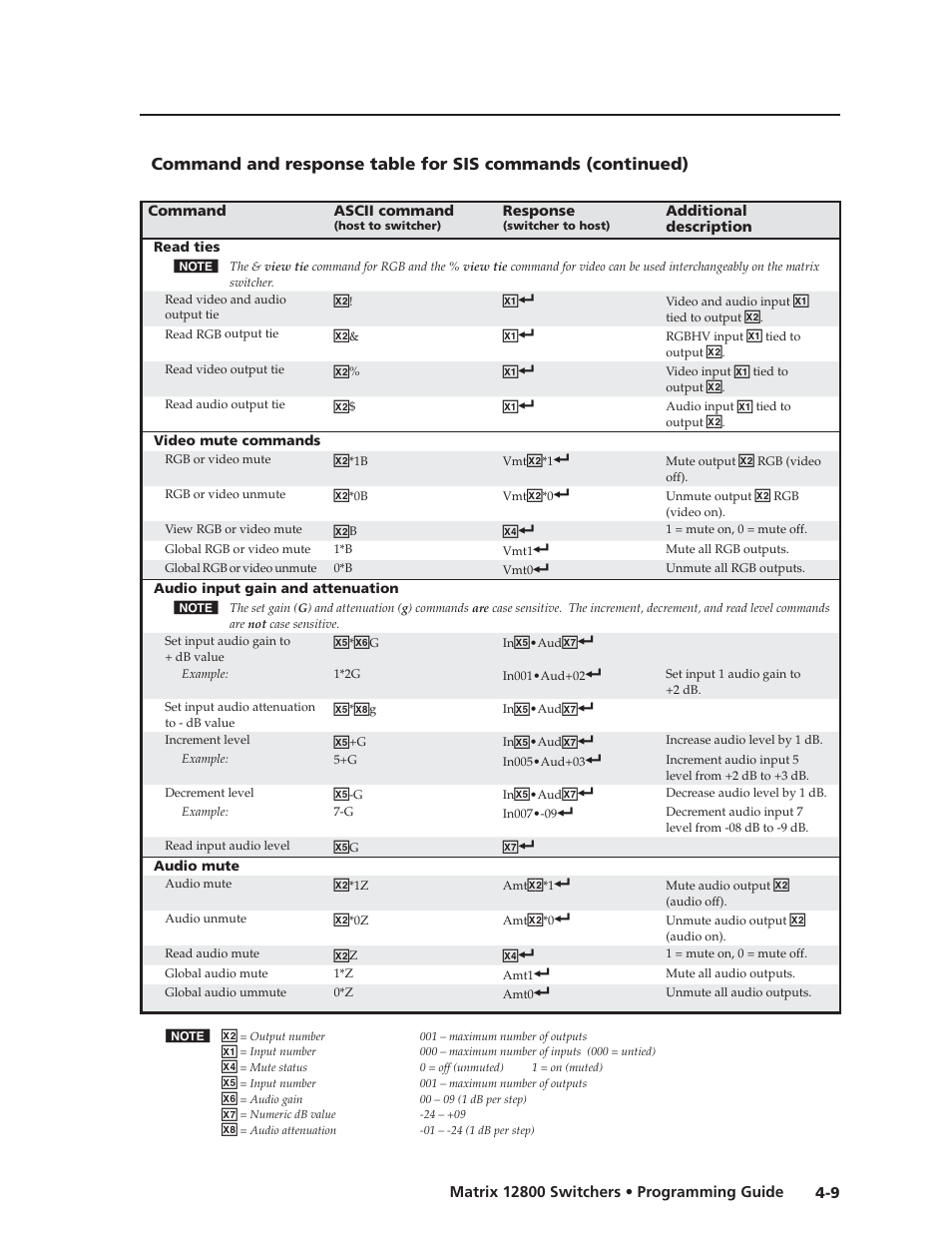 Chapter 4, Programming guide, Preliminar y | Extron Electronics Matrix 12800 Series User Guide User Manual | Page 74 / 137