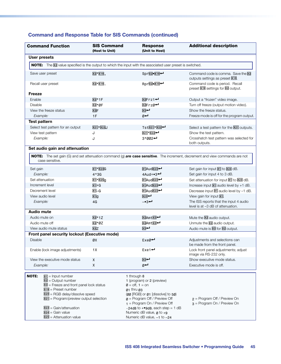 Programming guide | Extron Electronics ISS 408 User Manual | Page 51 / 86