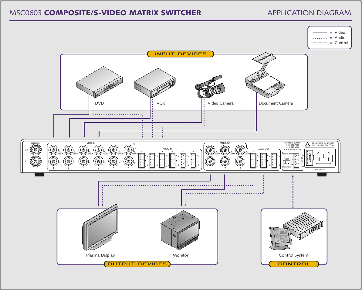 Input devices output devices control, Video = audio = control | Extron Electronics MSG0603 User Manual | Page 7 / 24