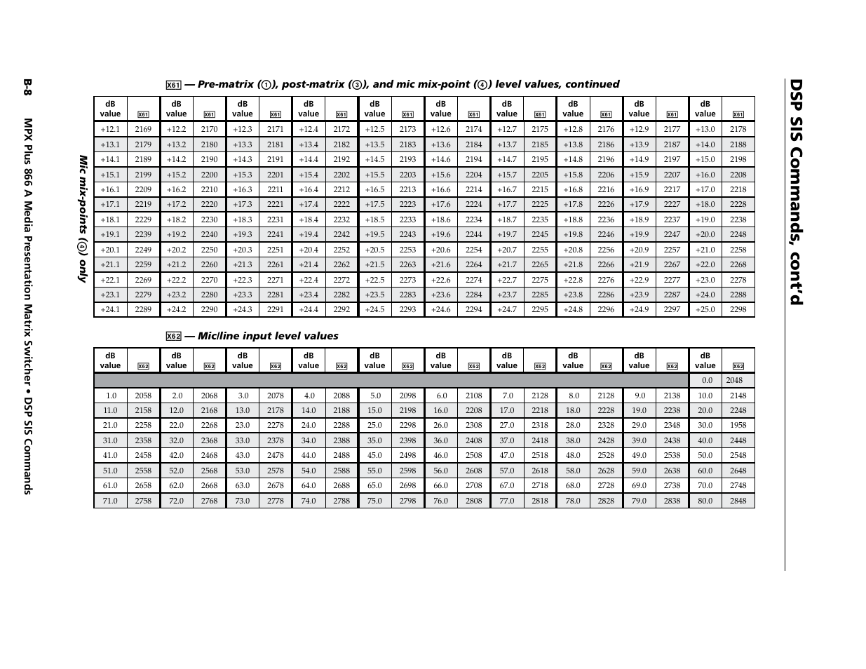 See the table, Preliminary, Dsp sis commands, cont’d | Extron Electronics MPX Plus 866 A Rev. B User Manual | Page 204 / 222