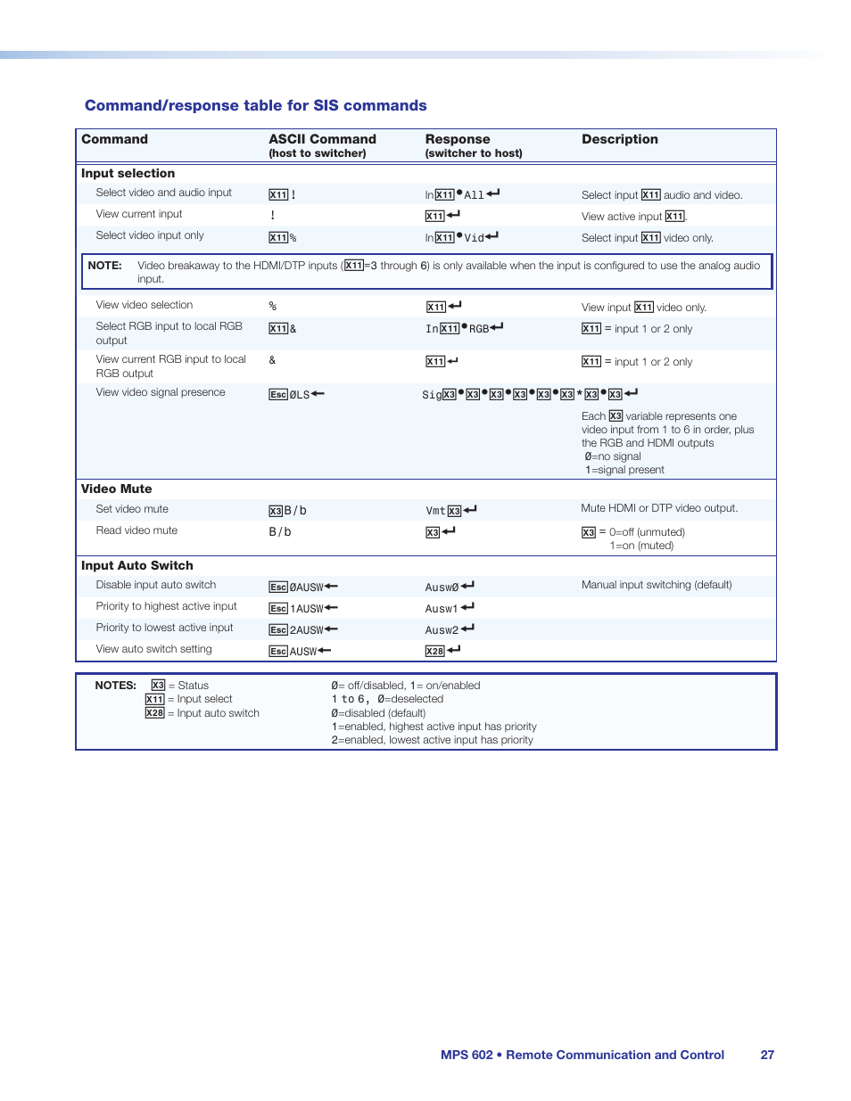 Command/response table for sis commands | Extron Electronics MPS 602 Series User Guide User Manual | Page 33 / 44