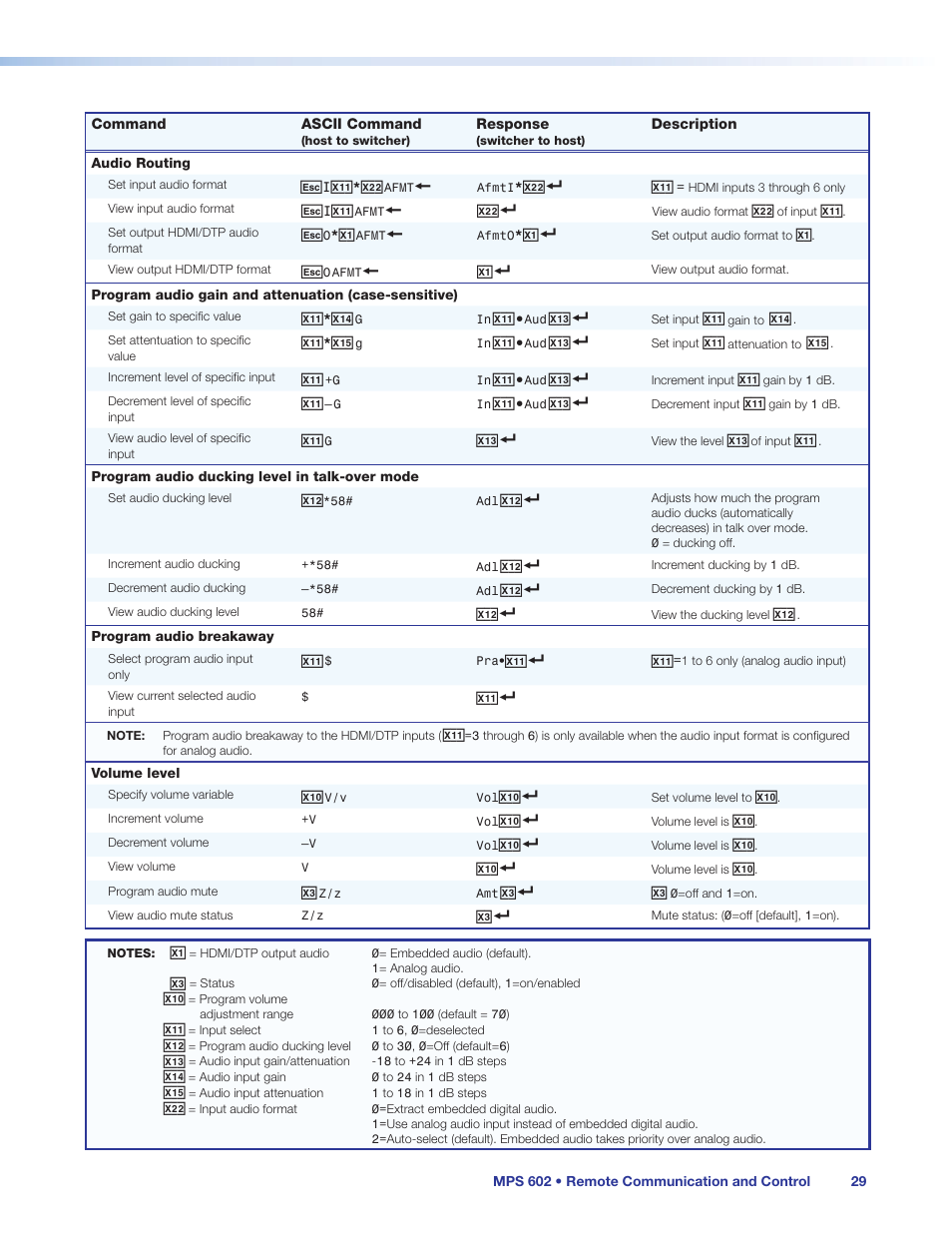 Audio routing, Program audio breakaway, Program audio | Ducking level in talk-over mode | Extron Electronics MPS 602 Series User Guide User Manual | Page 35 / 44