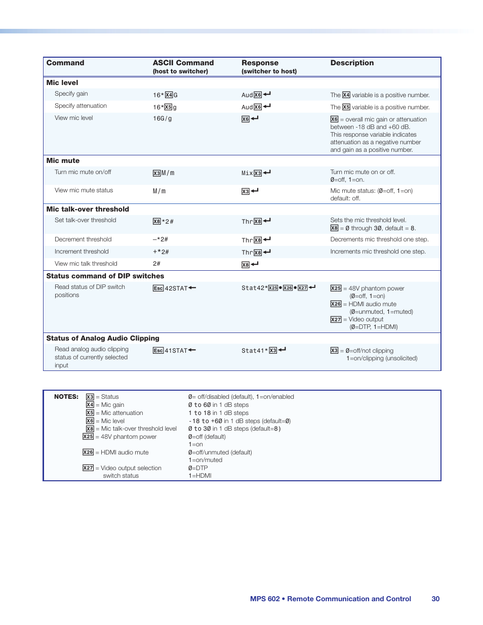 Ol only (see, Mic talk-over threshold, Mic talk-over | Threshold, Eshold level (see, Talk-over threshold | Extron Electronics MPS 602 Series User Guide User Manual | Page 36 / 44