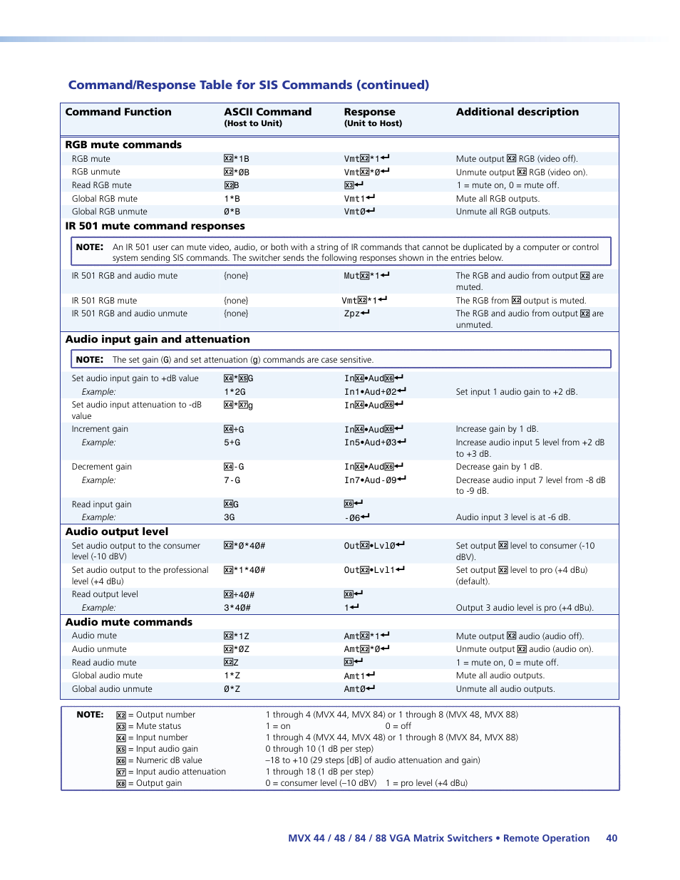 Remote operation, Audio output level, Sis commands in the | Section) | Extron Electronics MVX 44_48_84_88 Series User Guide User Manual | Page 46 / 70