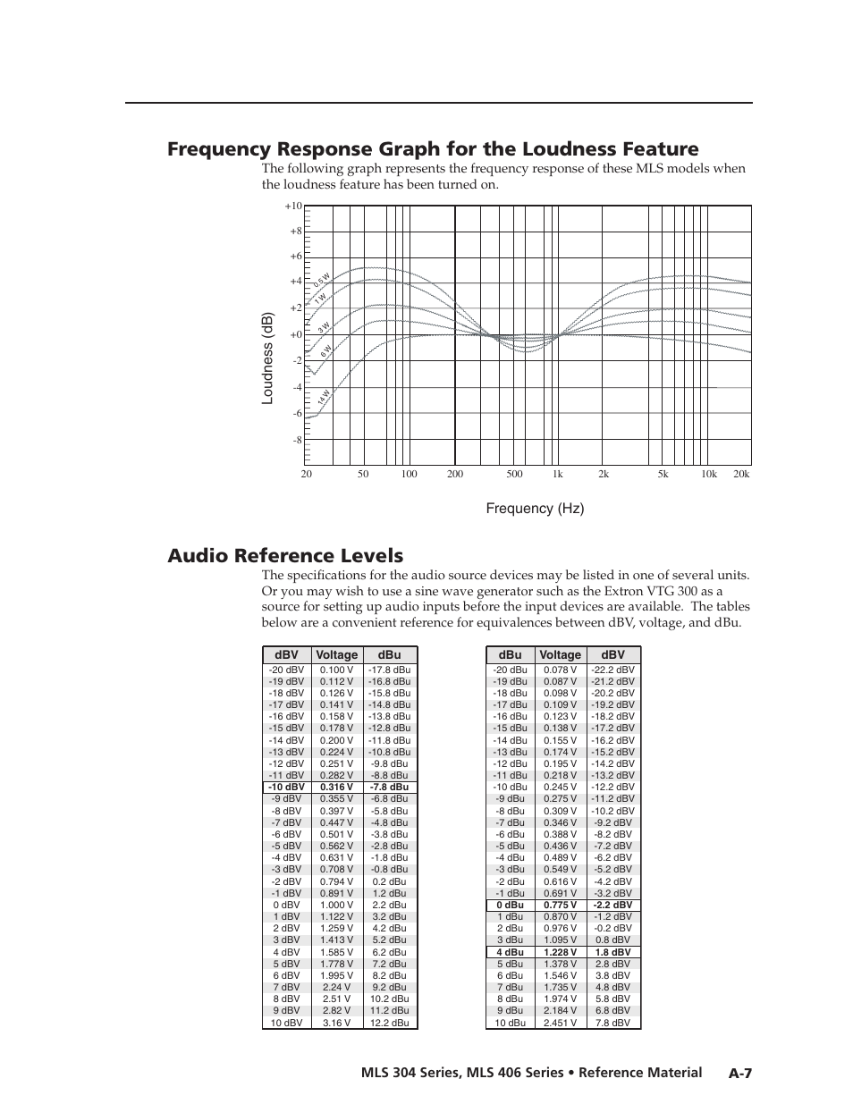 Preliminar y, Frequency response graph for the loudness feature, Audio reference levels | Frequency (hz) loudness (db) | Extron Electronics MLS 406SA User Manual | Page 55 / 62