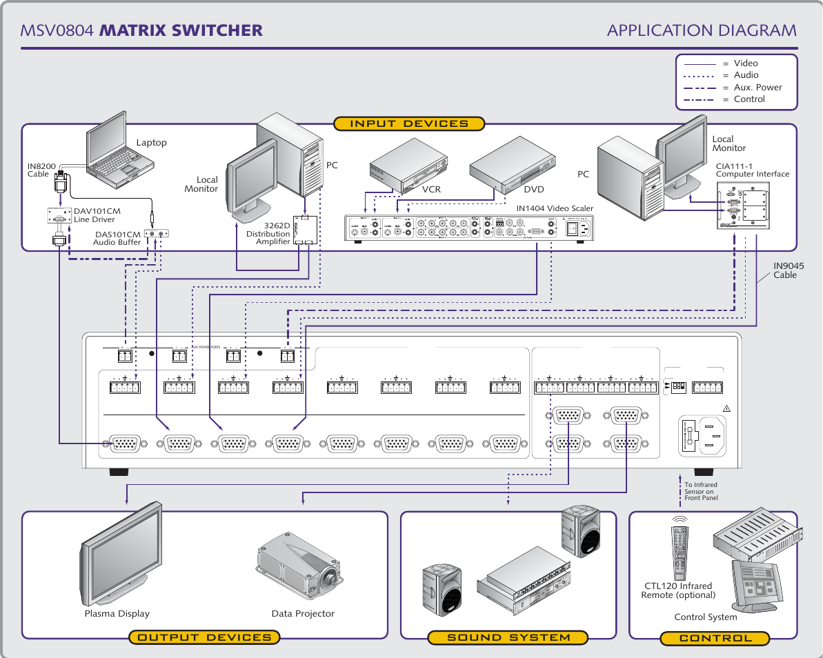 Application diagram msv0804 matrix switcher, Input devices output devices control, Sound system | In9045 cable laptop, Plasma display data projector, Video = audio = aux. power = control, Ctl120 infrared remote (optional) | Extron Electronics MSV0804 User Manual | Page 9 / 26