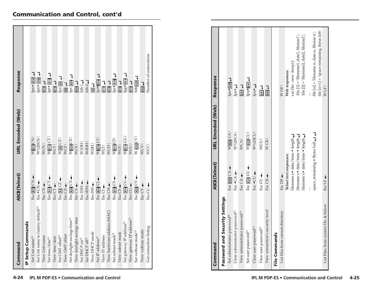 Communication and control, cont’d | Extron Electronics IPL M PDP-ES User Guide User Manual | Page 27 / 36