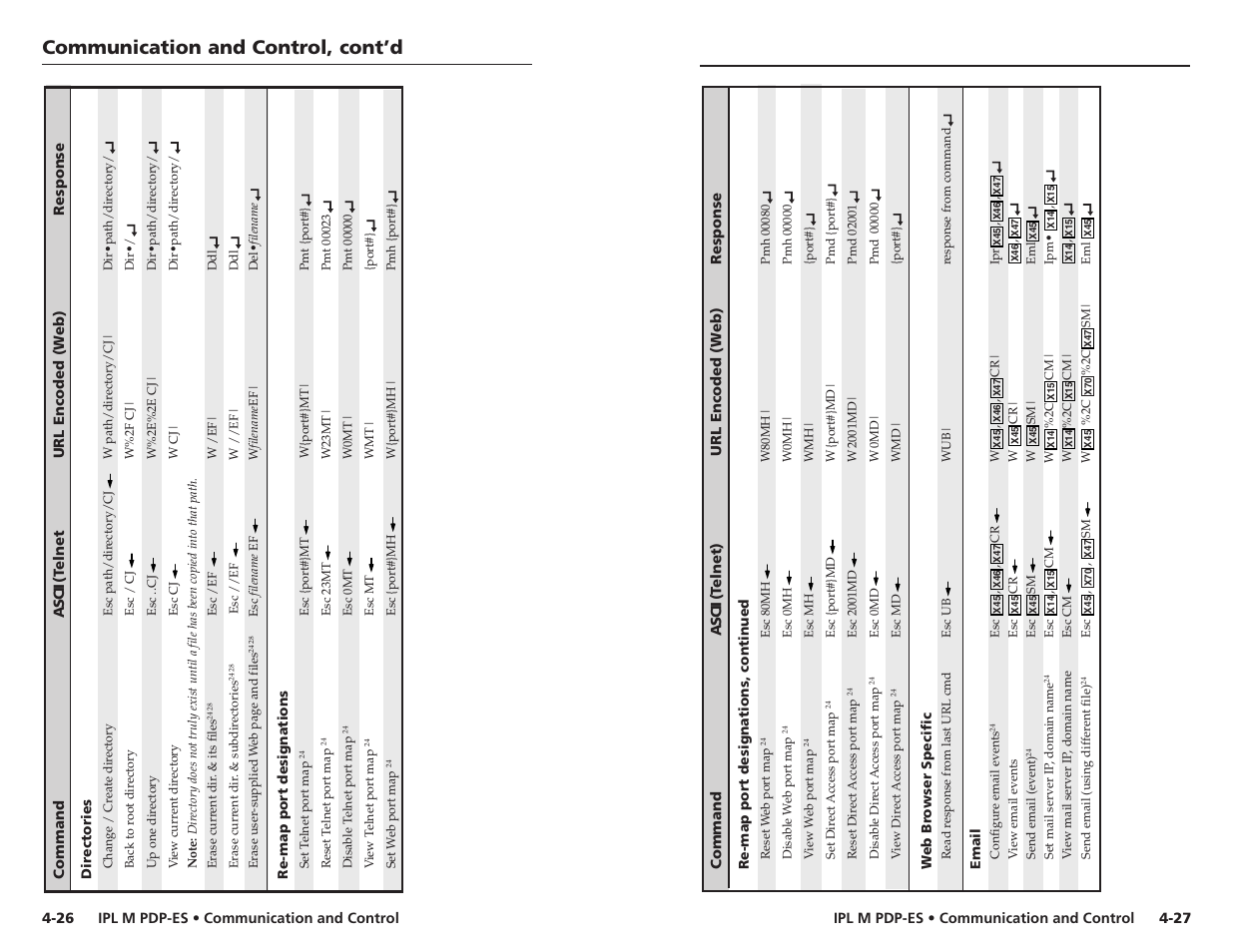 Communication and control, cont’d | Extron Electronics IPL M PDP-ES User Guide User Manual | Page 28 / 36