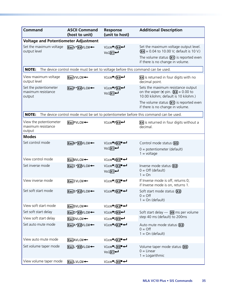 Modes, In the, Control mode | Potentiometer and set the, Maximum, Potentiometer output range, Set the values using sis commands, F (default), Using sis commands, Sis commands | Extron Electronics MLA VC10 Plus User Guide User Manual | Page 41 / 45
