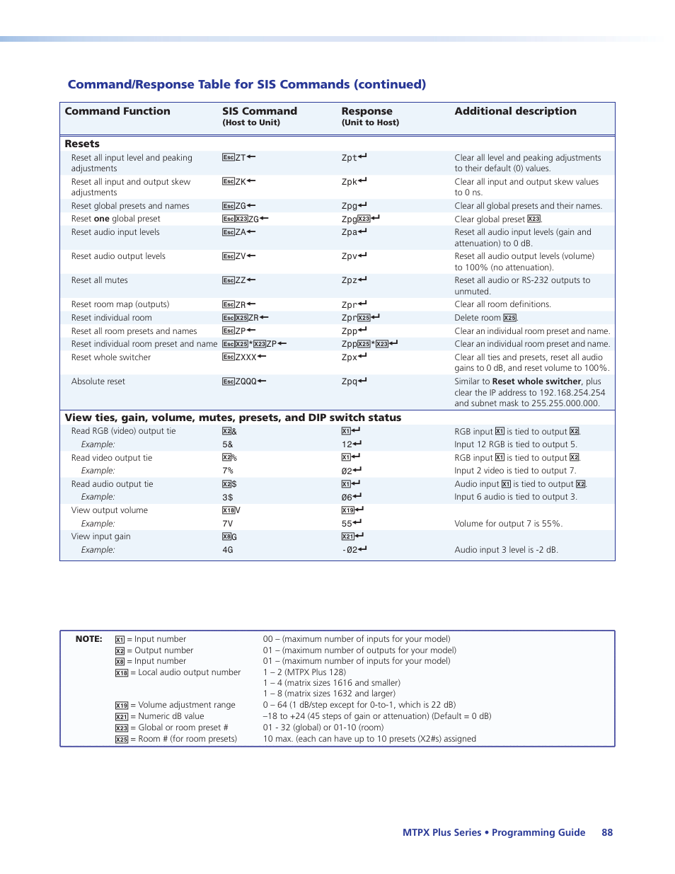Programming guide | Extron Electronics MTPX Plus Series User Guide User Manual | Page 94 / 169
