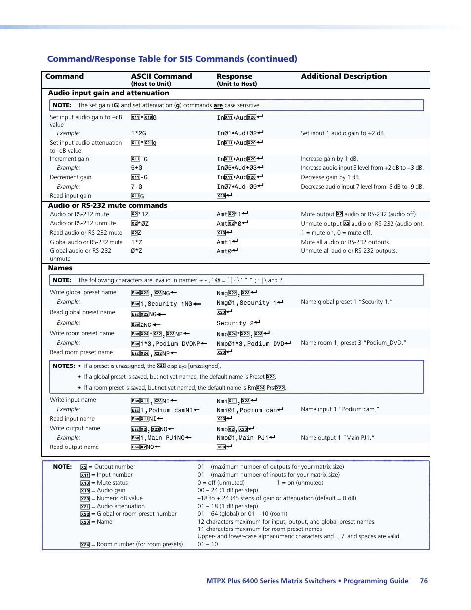 Programming guide | Extron Electronics MTPX Plus 6400 Series User Guide User Manual | Page 82 / 166