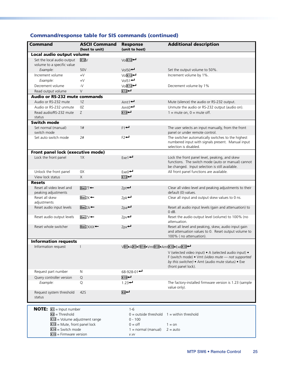 Local, Audio output volume, Sis commands for details | Extron Electronics MTP SW6 User Guide User Manual | Page 29 / 38