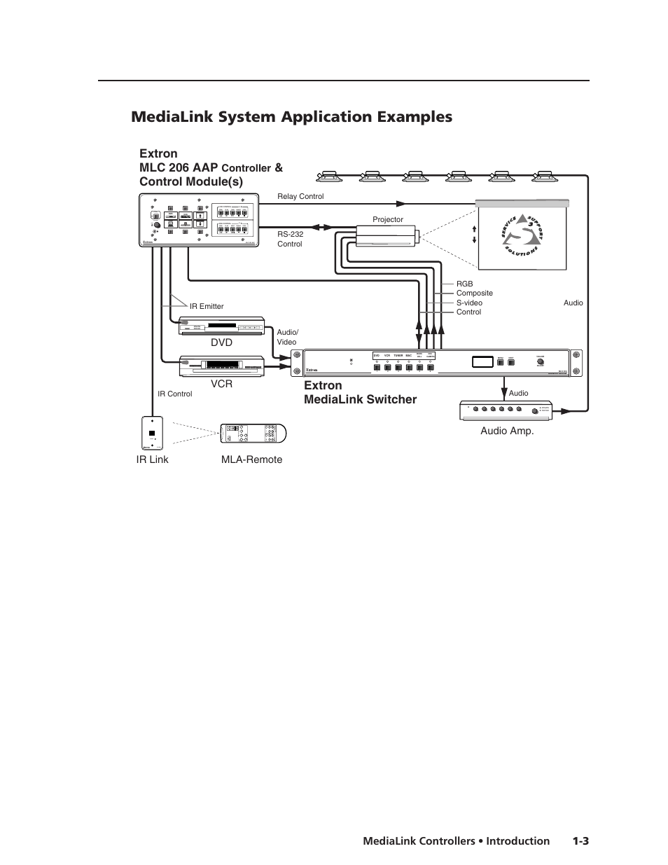 Medialink system application examples, Extron mlc 206 aap, Control module(s) extron medialink switcher | 3 medialink controllers • introduction, Portable pc, Rew play fwd pause stop tx, Rew play next pause stop tx dvd signal ir link, Controller, Vcr audio amp. dvd mla-remote ir link | Extron Electronics MLC 206 AAP EC User Guide User Manual | Page 7 / 72