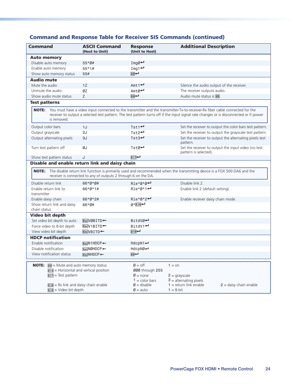Sis command, Daisy chain mode (via an | Extron Electronics PowerCage FOX Tx_Rx HDMI User Guide User Manual | Page 30 / 49