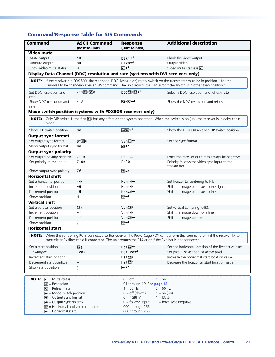 Remote control, Rgsb. rgbhv is the default (see the, Sis commands | Or the fox extender, Simple instruction set control, Command/response table for sis commands | Extron Electronics PowerCage FOX Tx_Rx DVI Plus User Guide User Manual | Page 26 / 48