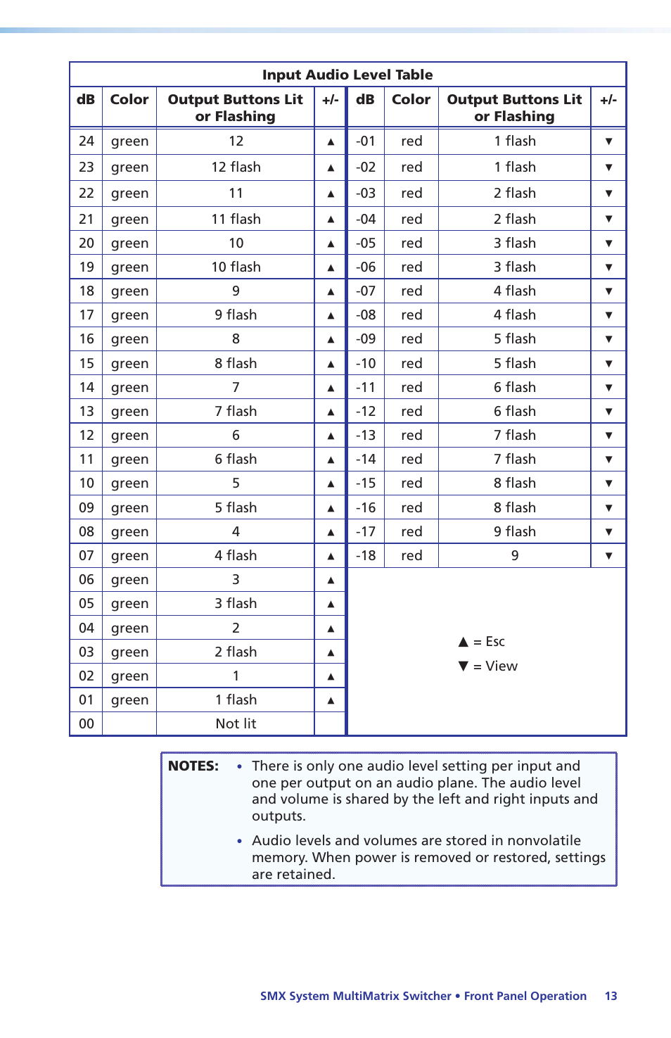 Input audio level table, Out as the level changes (see | Extron Electronics SMX System Setup Guide User Manual | Page 19 / 48