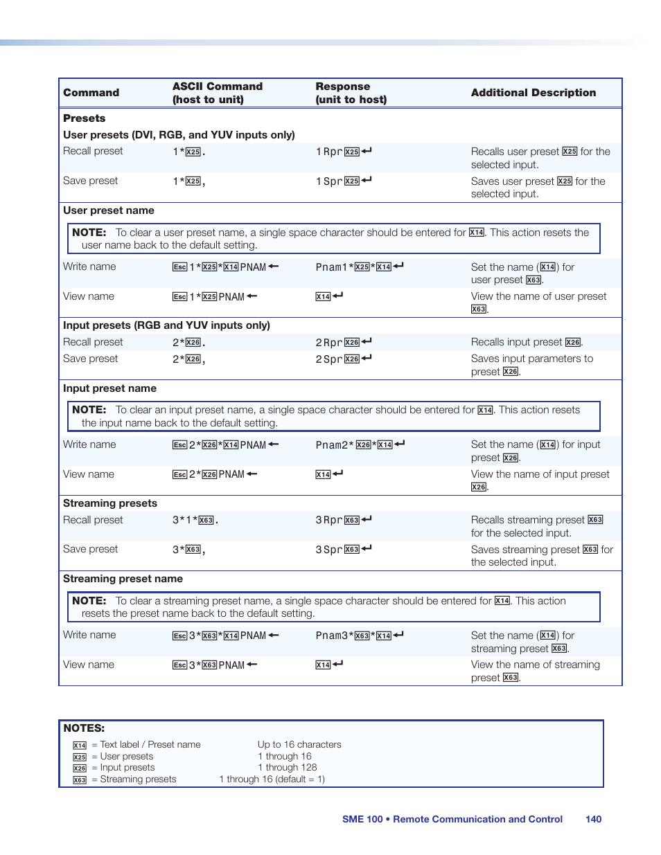 User presets (dvi, rgb, and yuv inputs only), Streaming presets, Presets | Extron Electronics SME 100 User Guide User Manual | Page 146 / 185