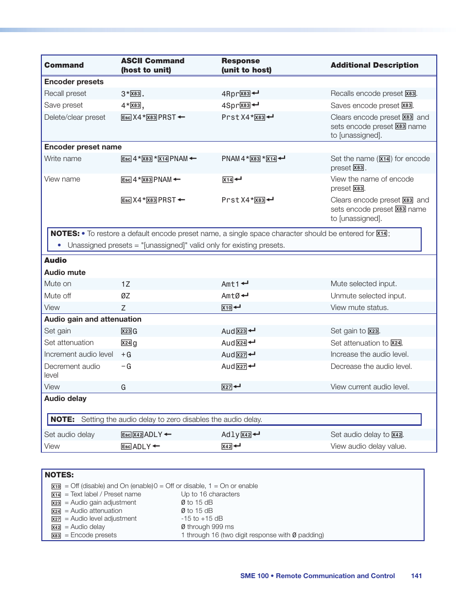 Extron Electronics SME 100 User Guide User Manual | Page 147 / 185