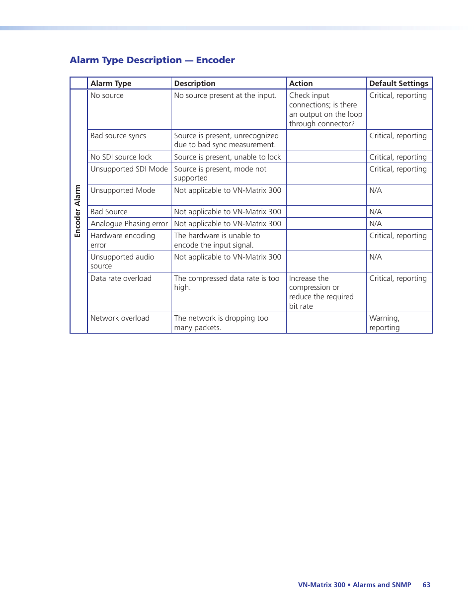 Alarm type description — encoder, Alarm type description, Encoder | Extron Electronics VN-Matrix 300 User Guide User Manual | Page 69 / 77