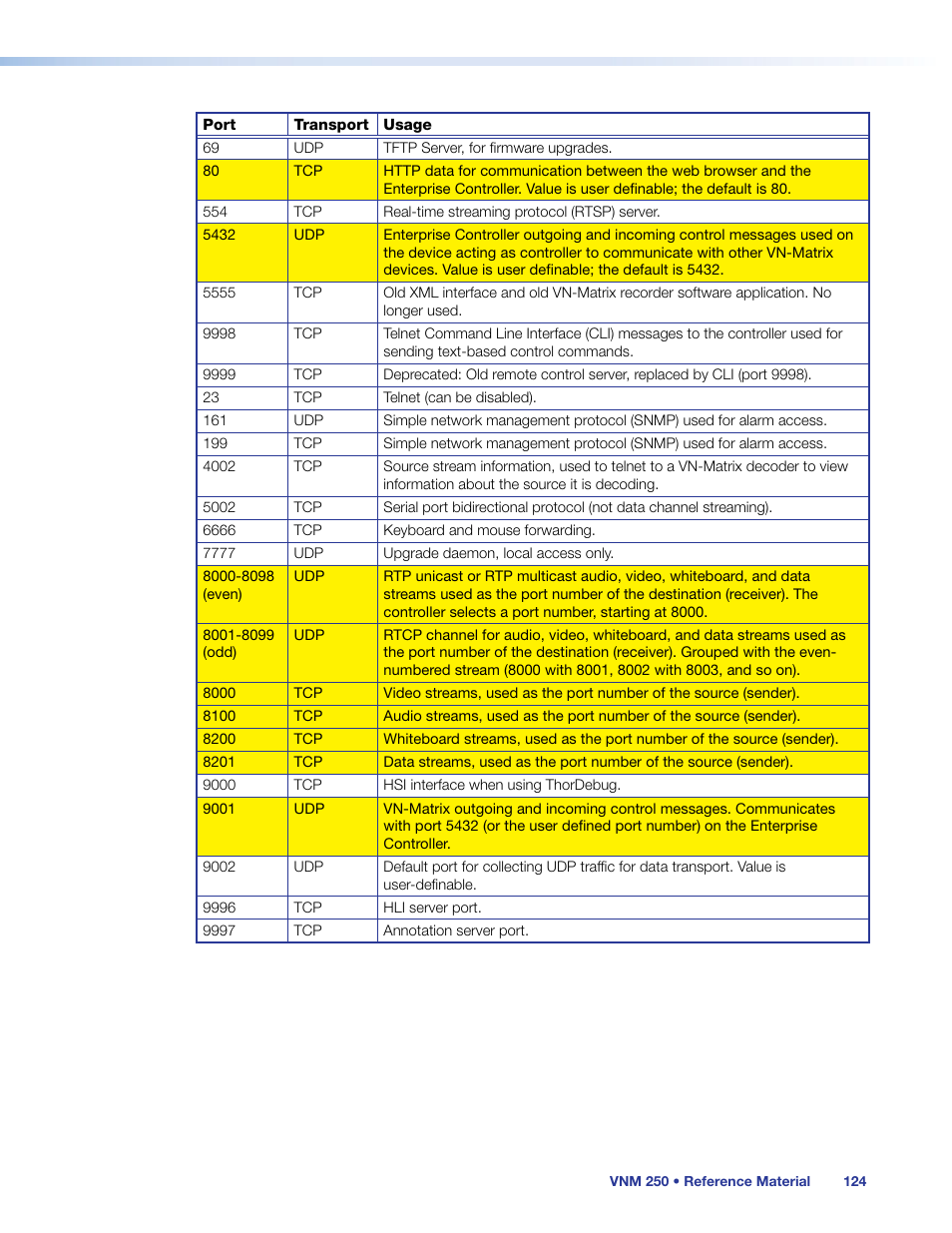 Extron Electronics VN-Matrix 250 User Guide User Manual | Page 130 / 137