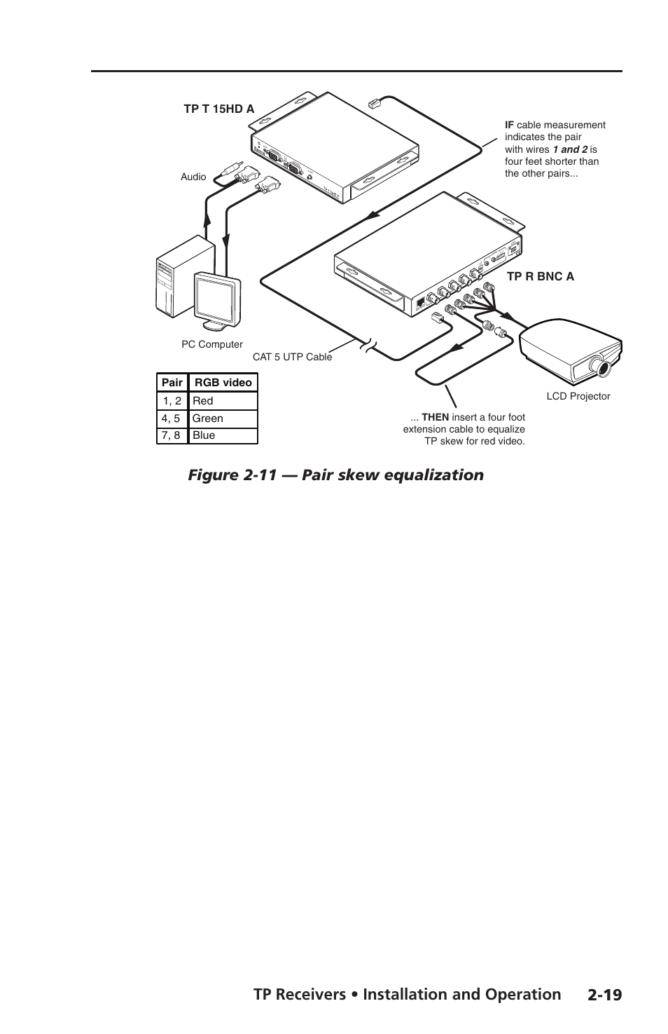 Tp receivers • installation and operation, Figure 2-11 — pair skew equalization, Tp t 15hd a tp r bnc a | Id pin 4 id pin 11, Sog c sync po we r 15v .5a dc l r | Extron Electronics TP Receivers User Guide User Manual | Page 31 / 44