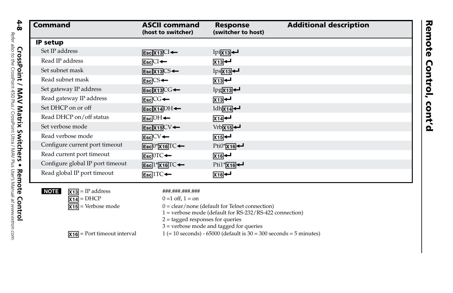 Remote contr ol, cont’d | Extron Electronics MAV Plus Series Setup Guide User Manual | Page 18 / 22