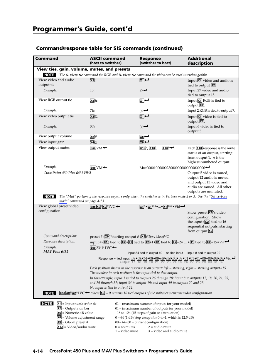 Programmer’s guide, cont’d | Extron Electronics MAV Plus series Large Scale User Guide User Manual | Page 102 / 186