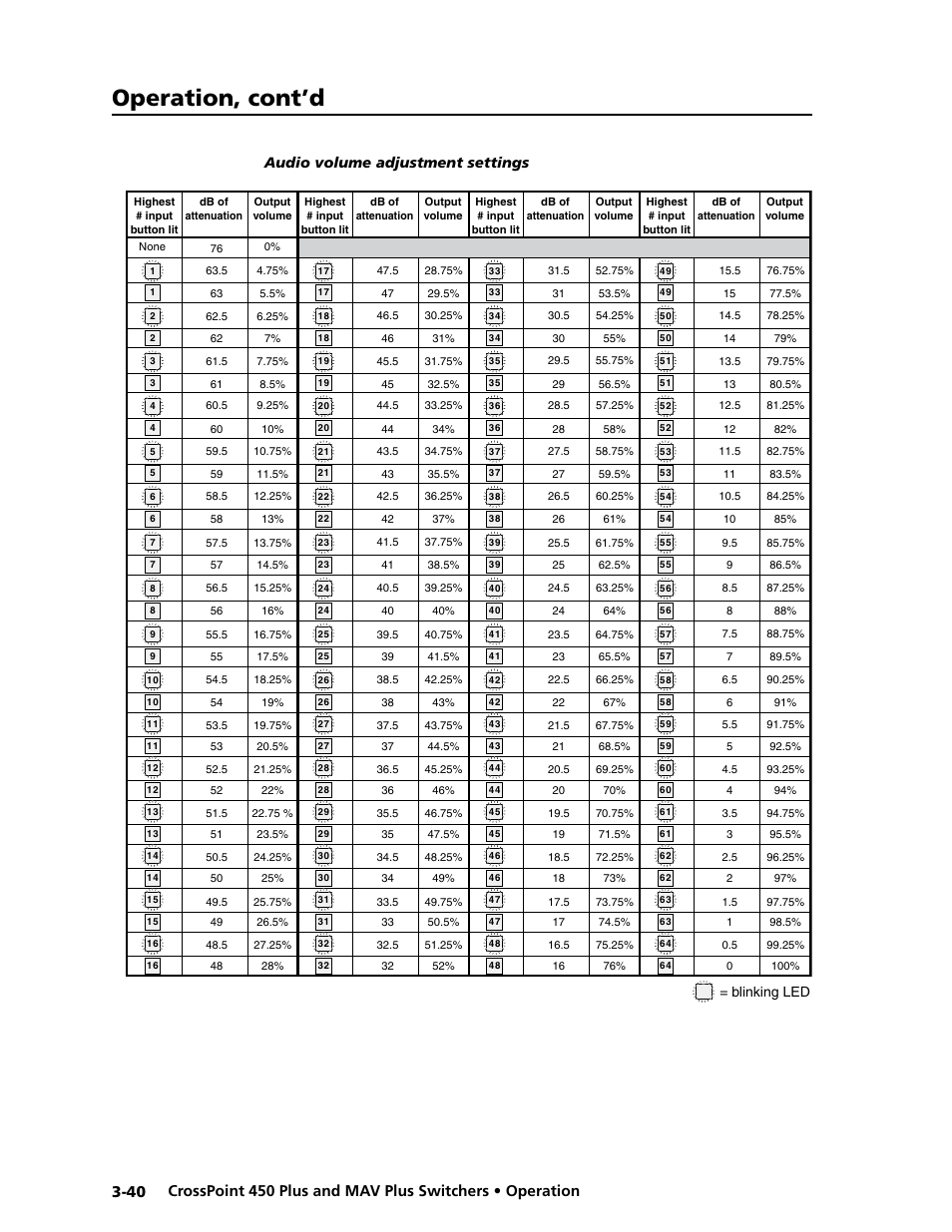 Operation, cont’d, Blinking led, Audio volume adjustment settings | Extron Electronics MAV Plus series Large Scale User Guide User Manual | Page 72 / 186