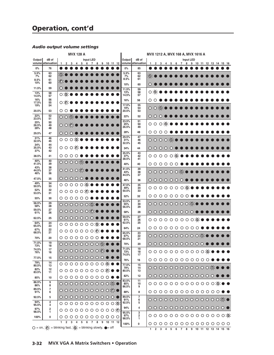Preliminar y, Operation, cont’d, Mvx vga a matrix switchers • operation 3-32 | Audio output volume settings | Extron Electronics MVX VGA A User Guide User Manual | Page 55 / 107