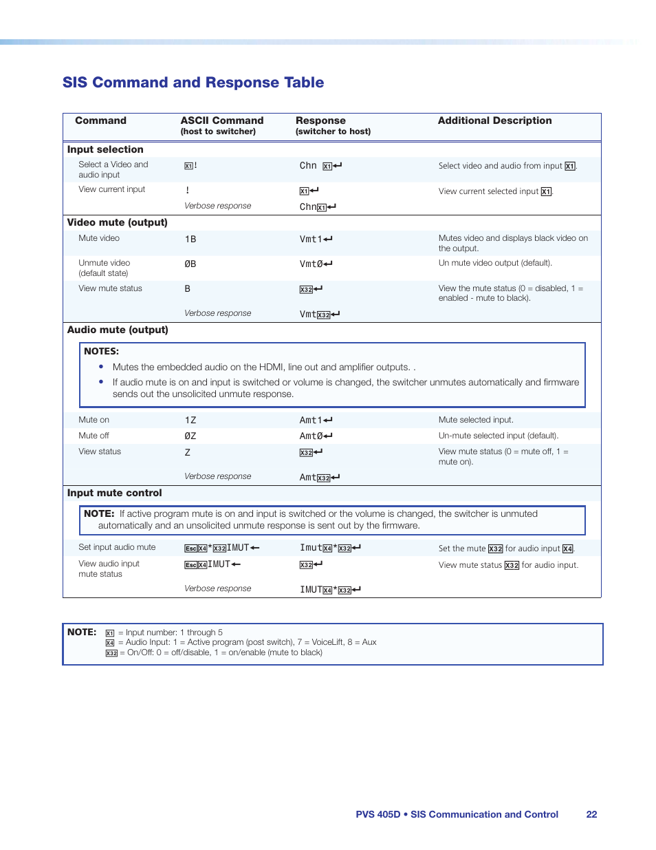 Sis command and response table | Extron Electronics PVS 405D User Guide User Manual | Page 28 / 58
