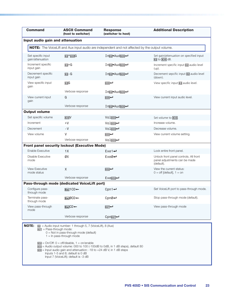 Extron Electronics PVS 405D User Guide User Manual | Page 29 / 58