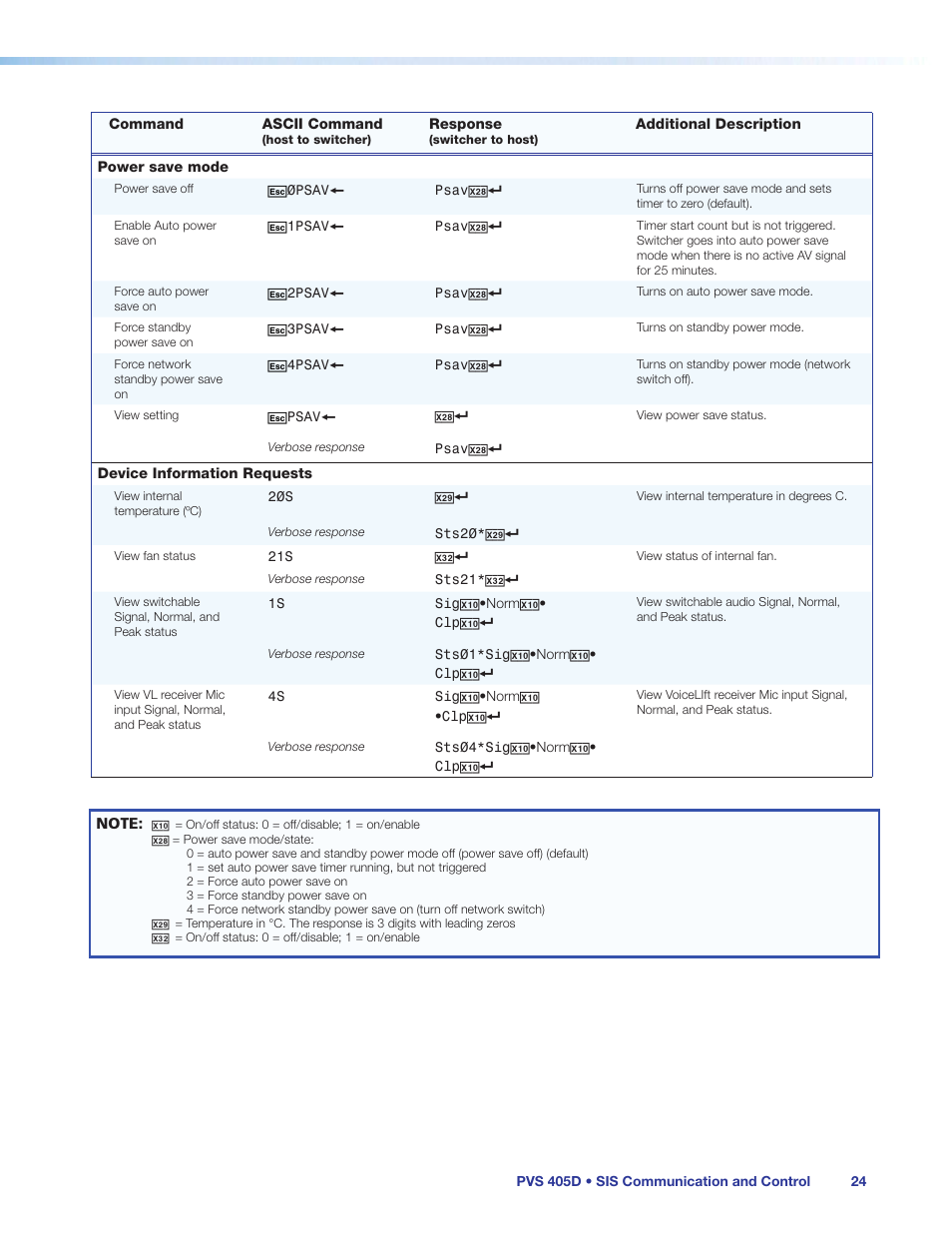 Of the sis | Extron Electronics PVS 405D User Guide User Manual | Page 30 / 58