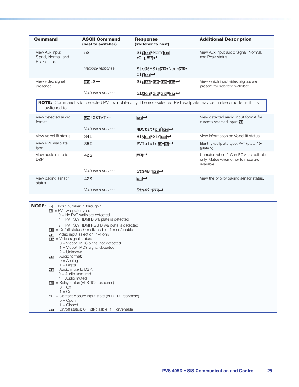 Extron Electronics PVS 405D User Guide User Manual | Page 31 / 58