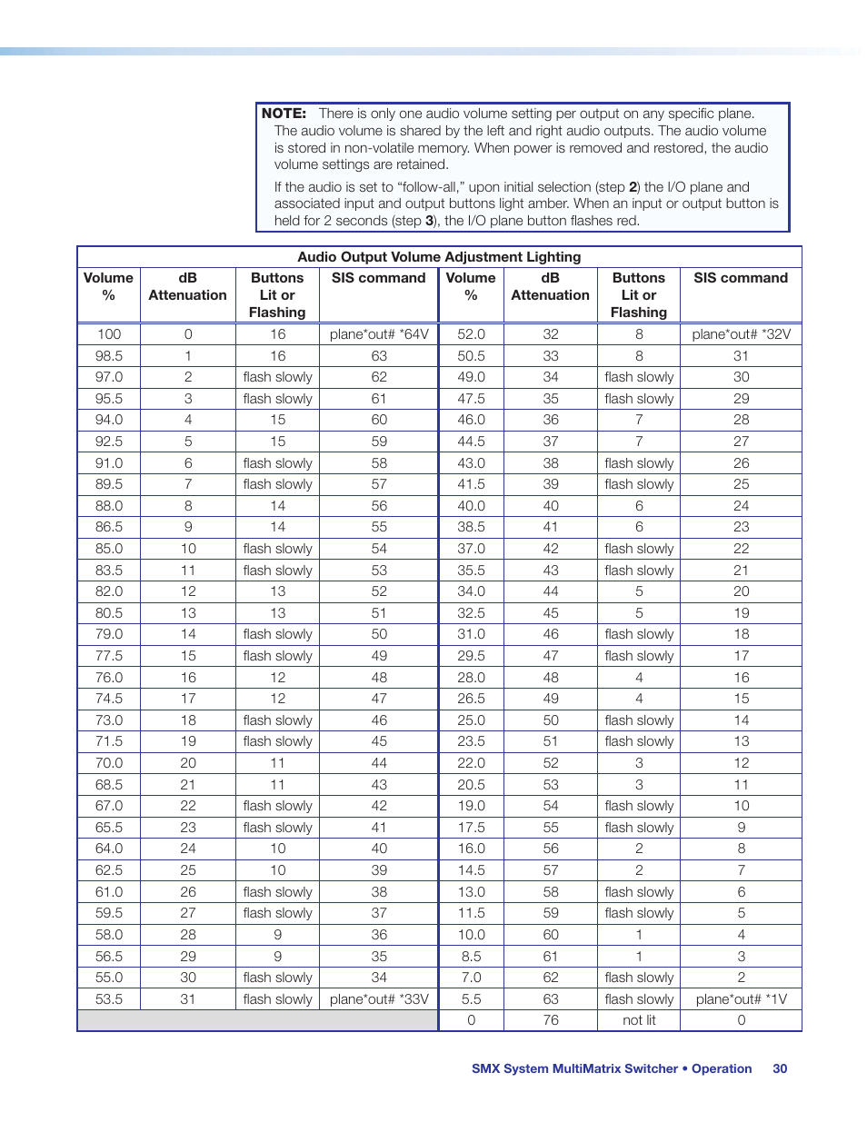 See the, Audio input level adjustment lighting table | Extron Electronics SMX System User Guide User Manual | Page 36 / 124