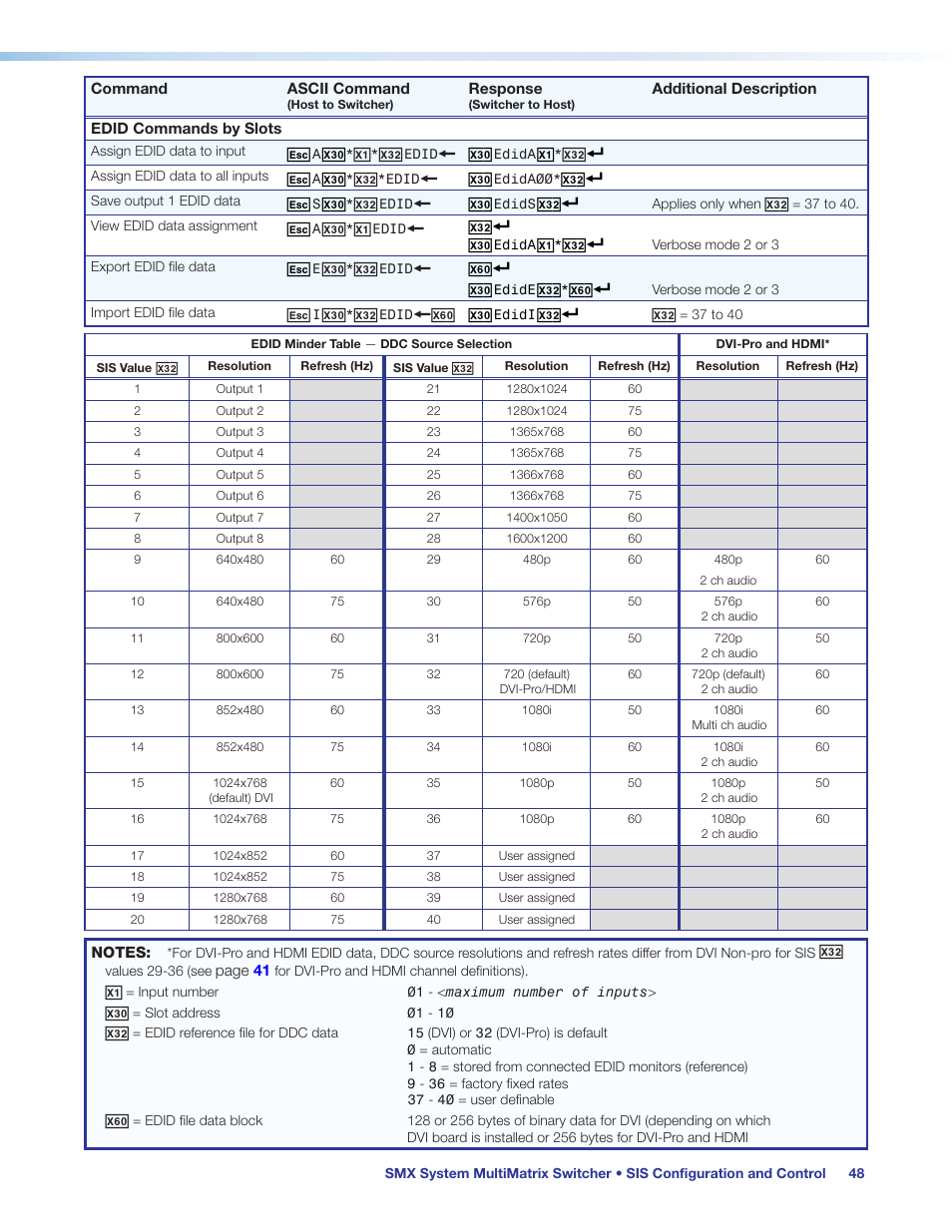 X6) x3), X3@] x3 | Extron Electronics SMX System User Guide User Manual | Page 54 / 124