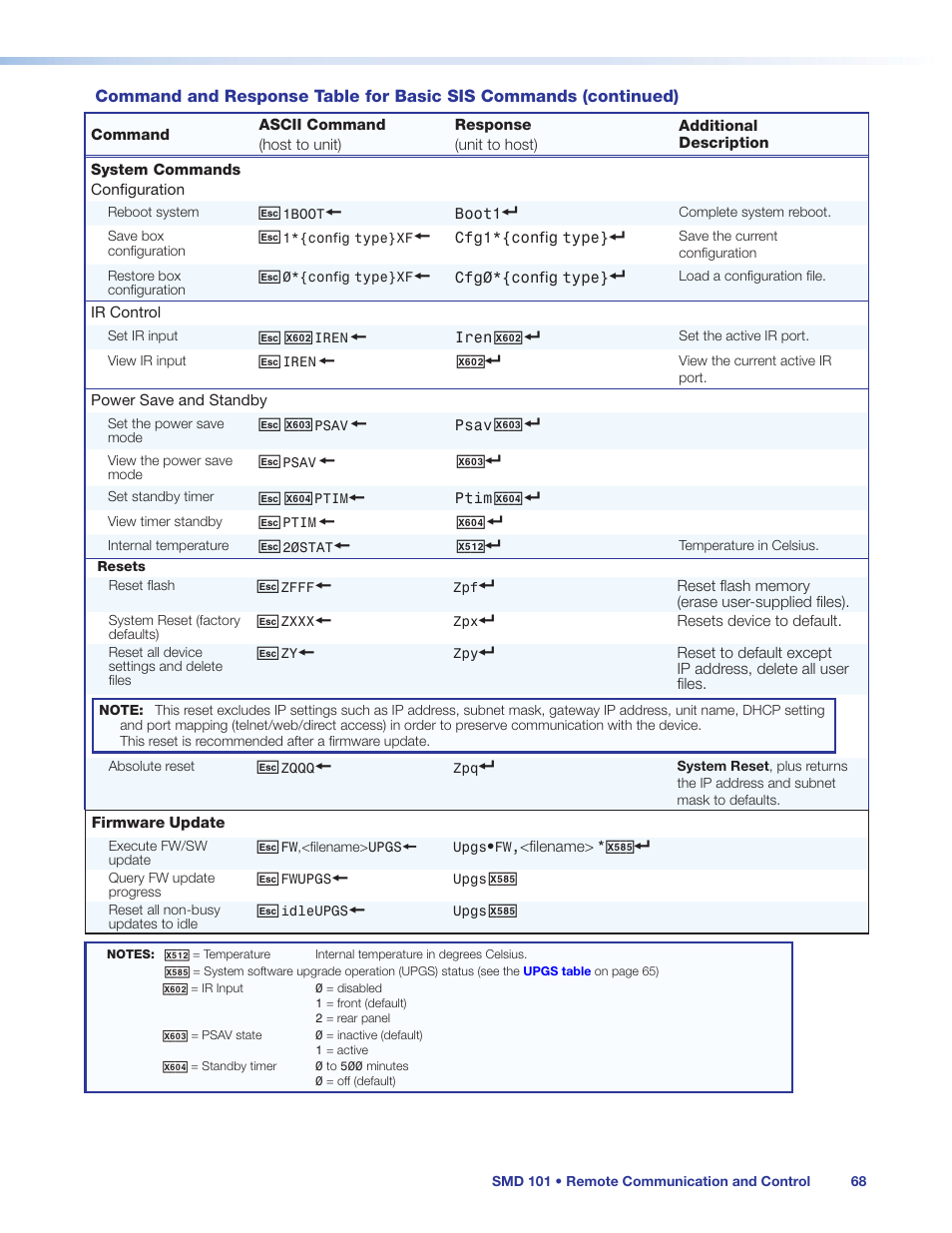 Resets, To bring the smd 101 out of standby (see, Power save and standby | Extron Electronics SMD 101 User Guide User Manual | Page 74 / 105