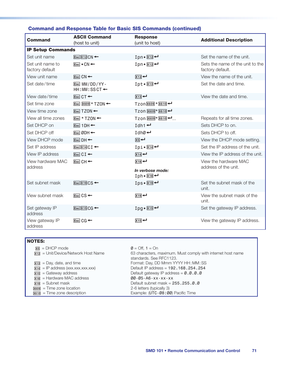 Extron Electronics SMD 101 User Guide User Manual | Page 77 / 105