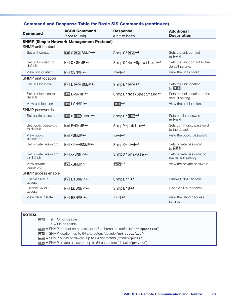 Extron Electronics SMD 101 User Guide User Manual | Page 79 / 105