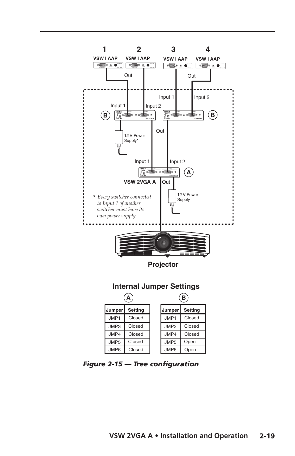 Internal jumper settings, Vsw 2vga a • installation and operation, Projector | Figure 2-15 — tree configuration, Ab b, Vsw 2vga a, Input 1 out input 2 | Extron Electronics VSW 2VGA A User Guide User Manual | Page 29 / 40