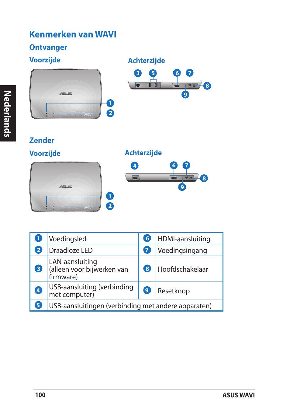 Kenmerken van wavi, Ontvanger, Zender | Ontvanger zender, Neder lands | Asus WAVI User Manual | Page 100 / 197