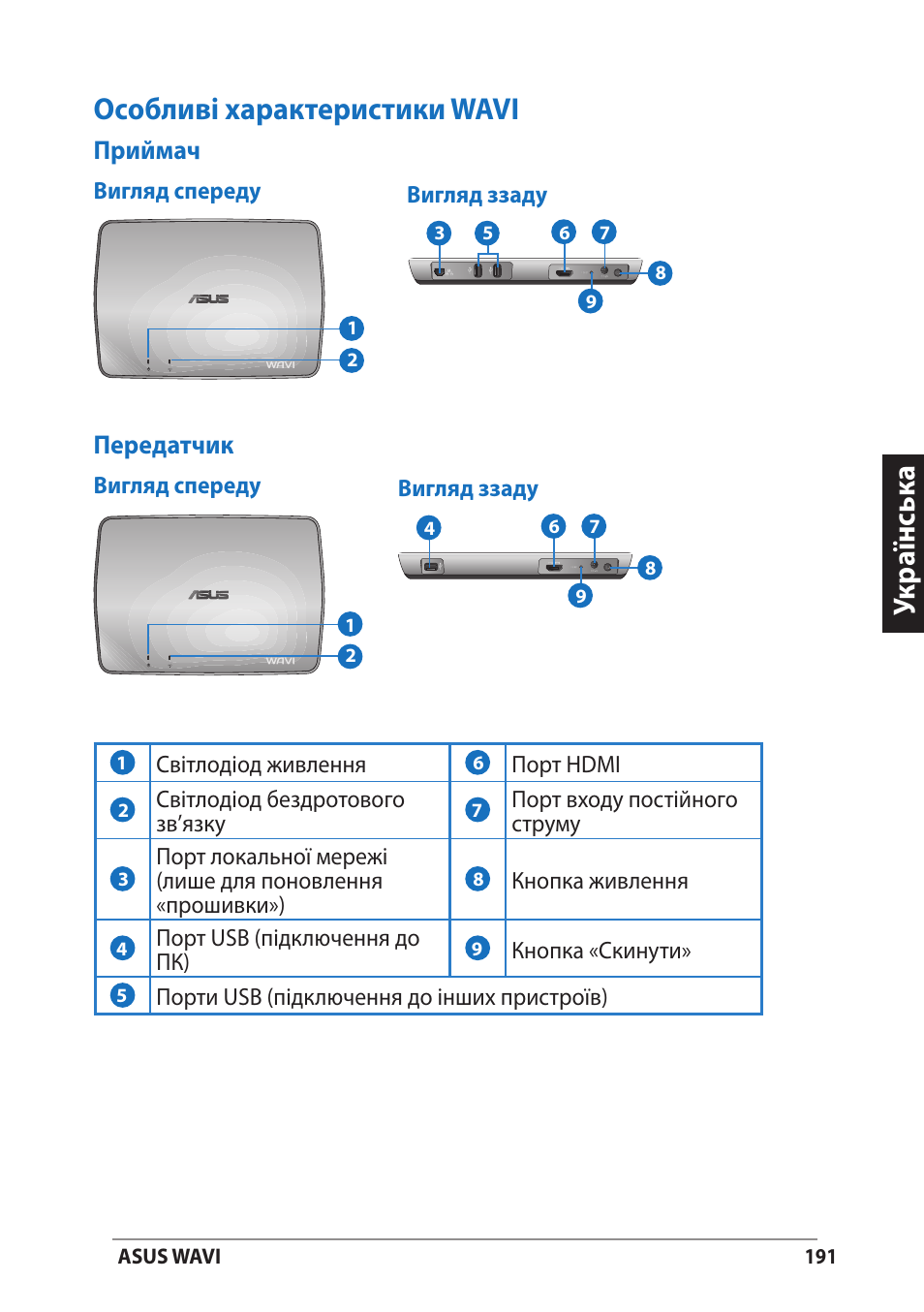 Особливі характеристики wavi, Приймач, Передатчик | Приймач передатчик, Укр аїнськ а | Asus WAVI User Manual | Page 191 / 197