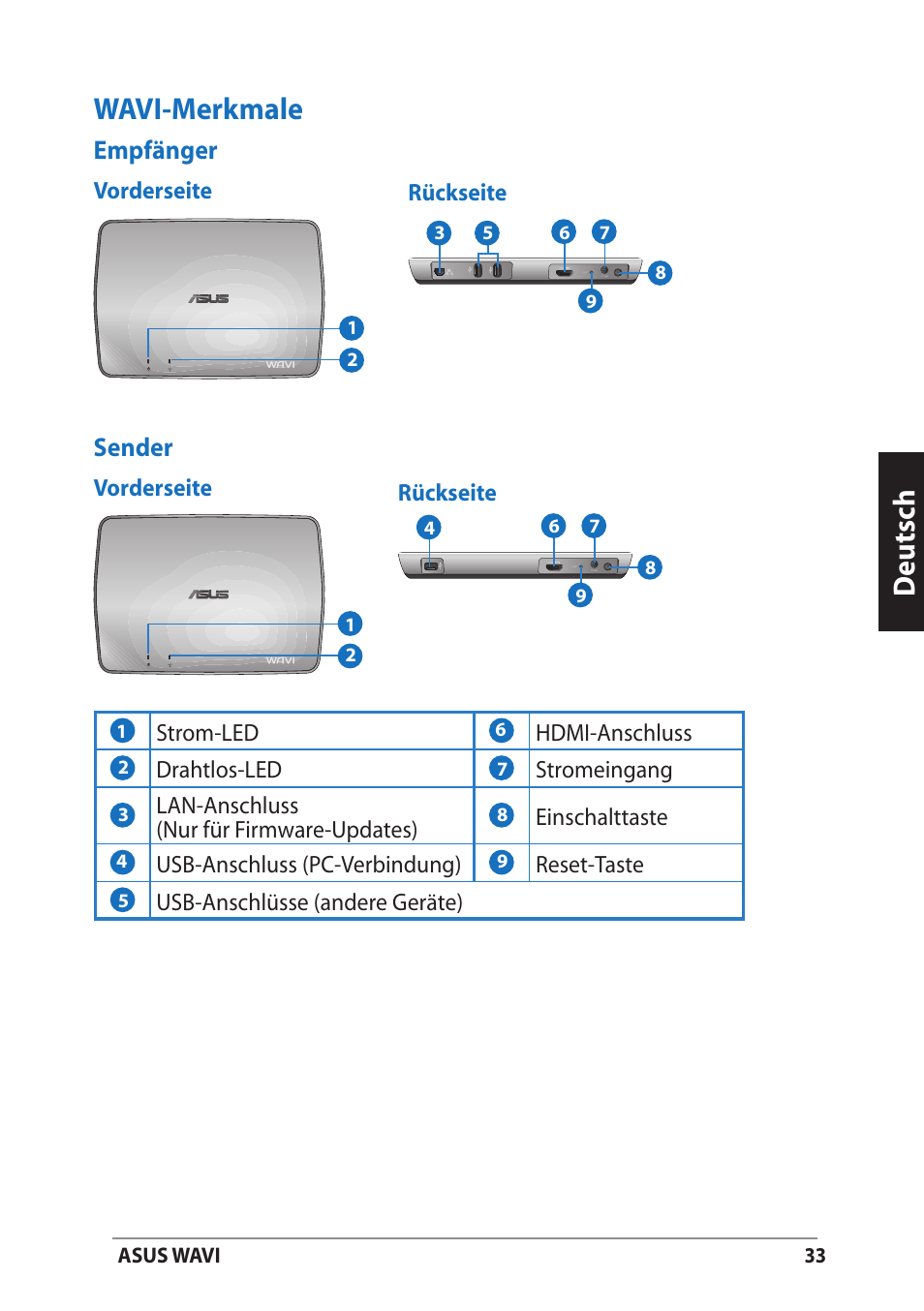 Wavi-merkmale, Empfänger, Sender | Empfänger sender, Deutsch | Asus WAVI User Manual | Page 33 / 197