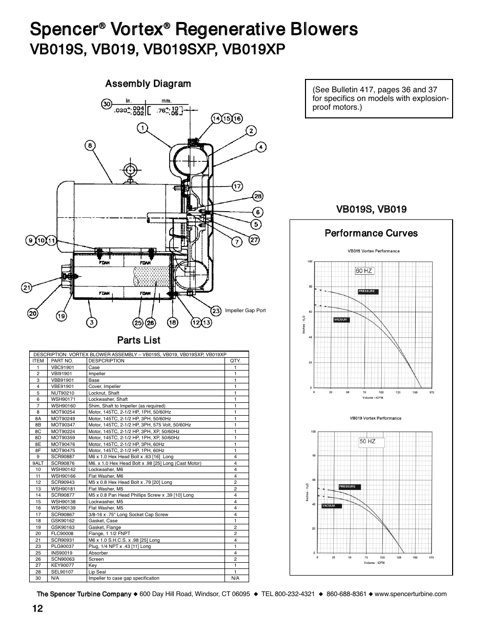 Ssppeenncceerr, Vvoorrtteexx, Rreeggeenneerraattiivvee bblloowweerrss | 1122 ppeerrffoorrm maannccee ccuurrvveess | Spencer VB055 Vortex Regenerative Blowers User Manual | Page 12 / 20