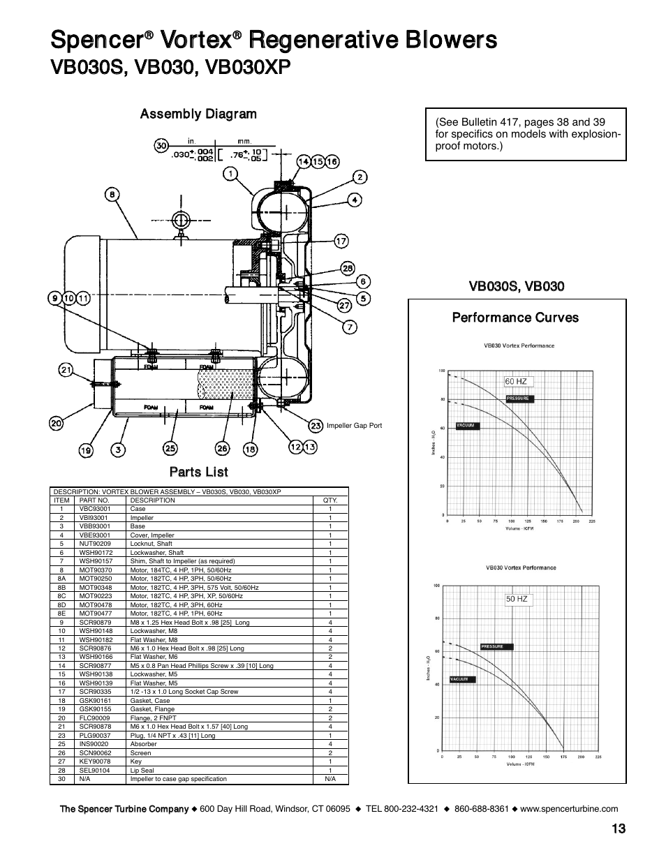Ssppeenncceerr, Vvoorrtteexx, Rreeggeenneerraattiivvee bblloowweerrss | 1133 ppeerrffoorrm maannccee ccuurrvveess | Spencer VB055 Vortex Regenerative Blowers User Manual | Page 13 / 20